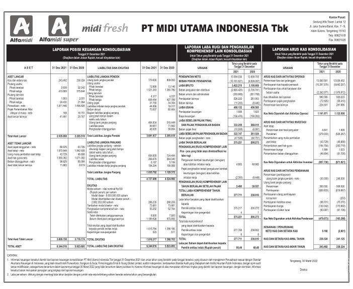 Laporan Keuangan Q4 2021 Midi Utama Indonesia Tbk Dataindonesia Id